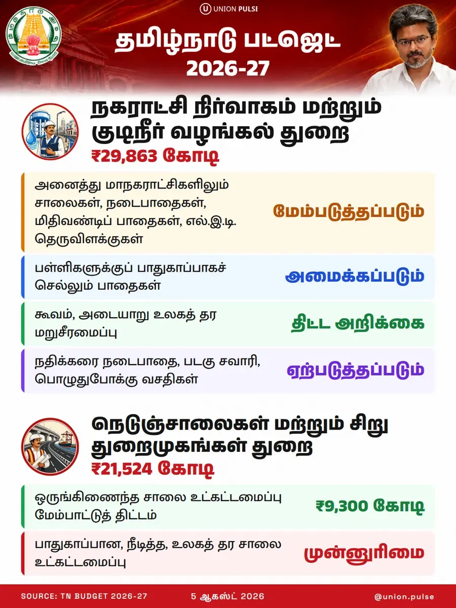 தமிழ்நாடு பட்ஜெட் 2026-27 - நகராட்சி, குடிநீர், நெடுஞ்சாலைகள்