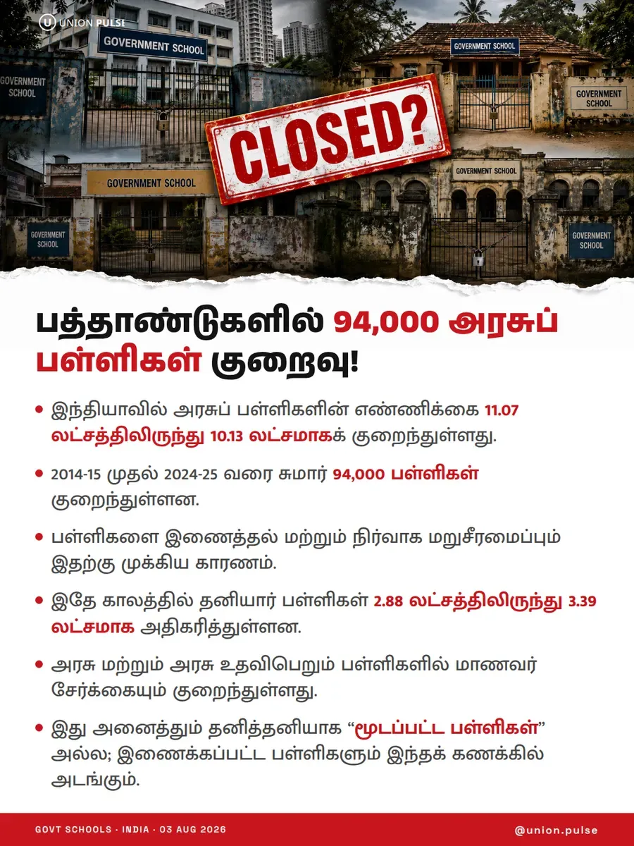 பத்தாண்டுகளில் 94,000 அரசுப் பள்ளிகள் குறைவு!