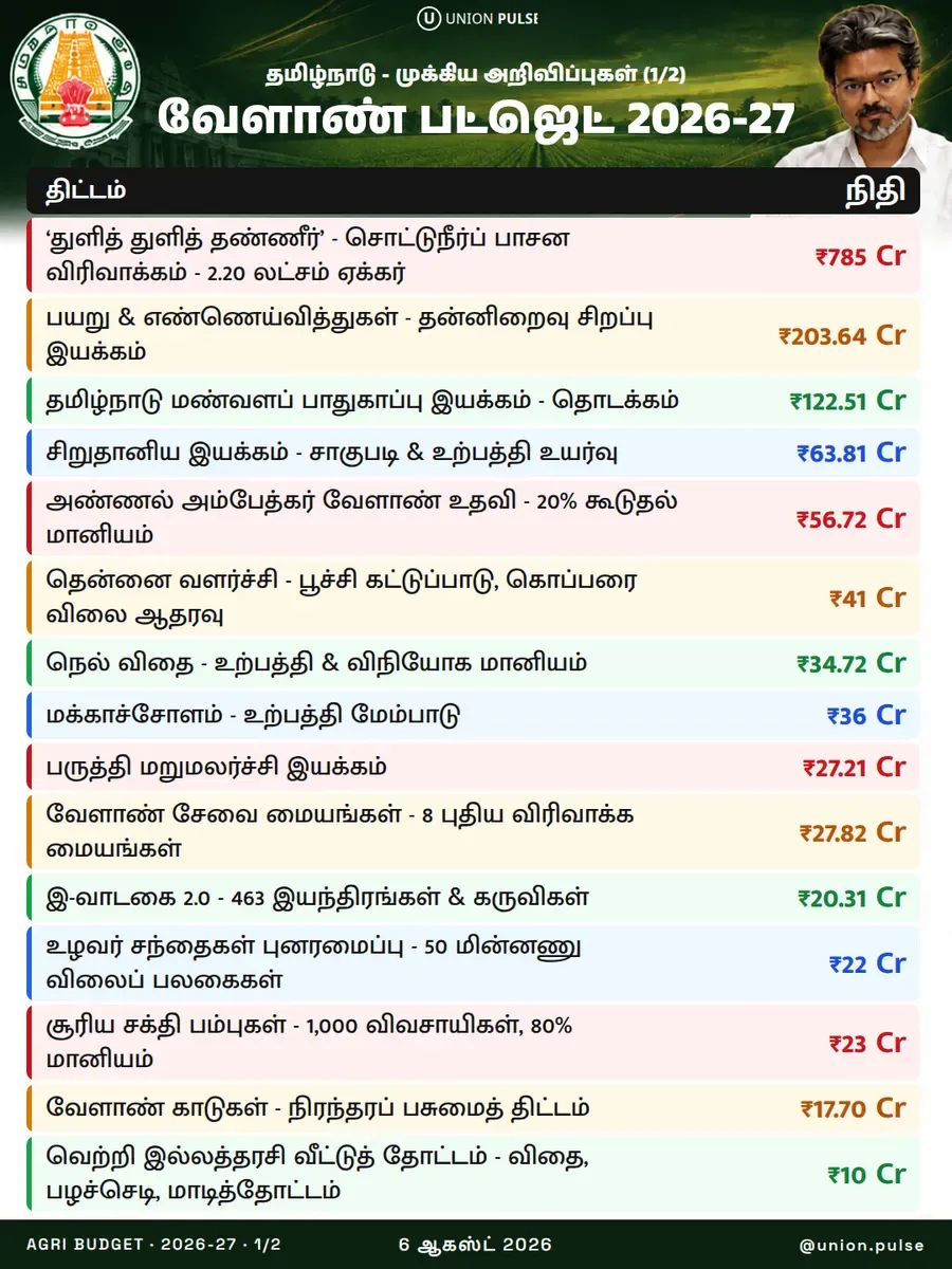 தமிழ்நாடு வேளாண் பட்ஜெட் 2026-27: முக்கிய அறிவிப்புகள் (1/2)