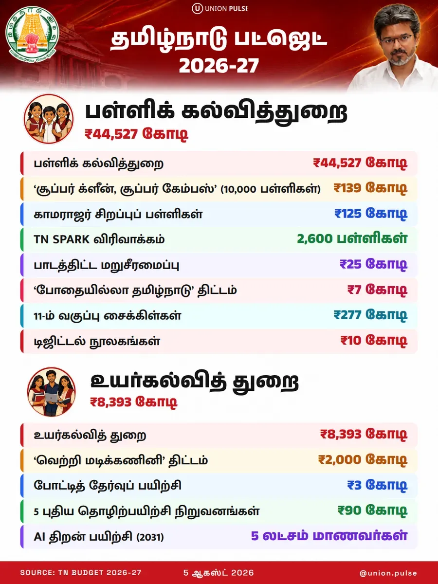 தமிழ்நாடு பட்ஜெட் 2026-27 - பள்ளிக் கல்வி மற்றும் உயர்கல்வி
