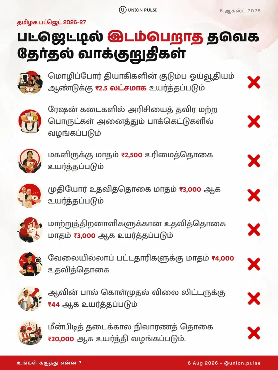 பட்ஜெட்டில் இடம்பெறாத தவெக தேர்தல் வாக்குறுதிகள்