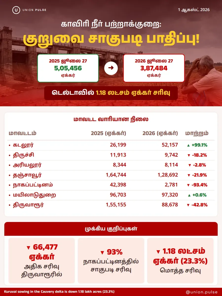 காவிரி நீர் பற்றாக்குறை: டெல்டாவில் 1.18 லட்சம் ஏக்கர் குறைந்த குறுவை சாகுபடி