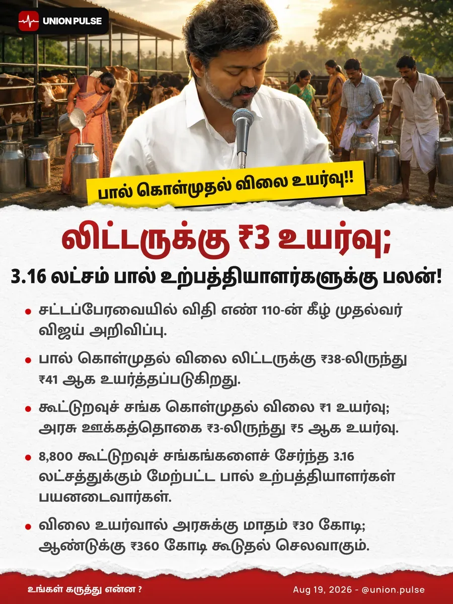 லிட்டருக்கு ₹3 உயர்வு; 3.16 லட்சம் பால் உற்பத்தியாளர்களுக்கு பலன்!