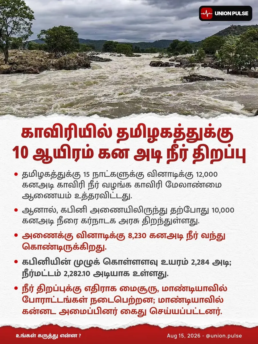 காவிரியில் தமிழகத்துக்கு 10 ஆயிரம் கன அடி நீர் திறப்பு