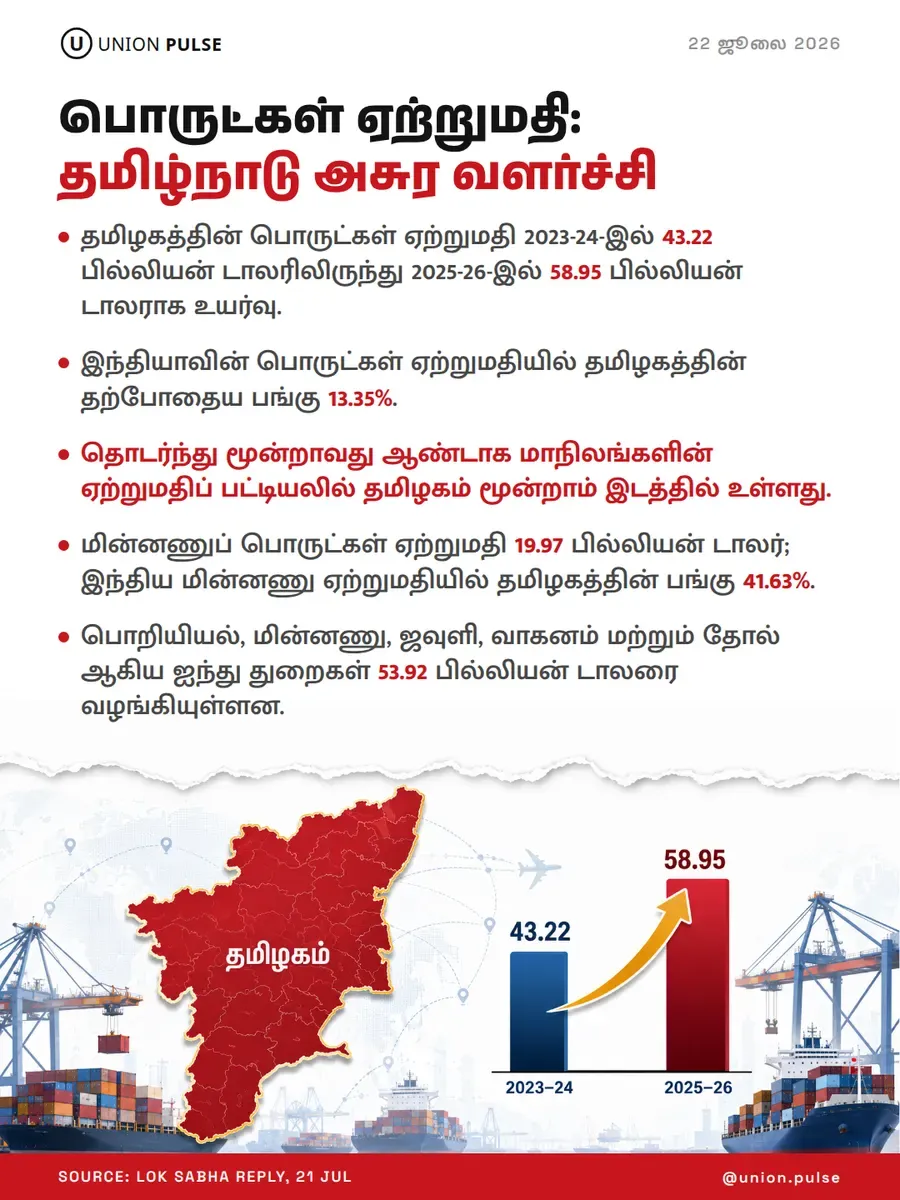 பொருட்கள் ஏற்றுமதி: தமிழ்நாடு அசுர வளர்ச்சி