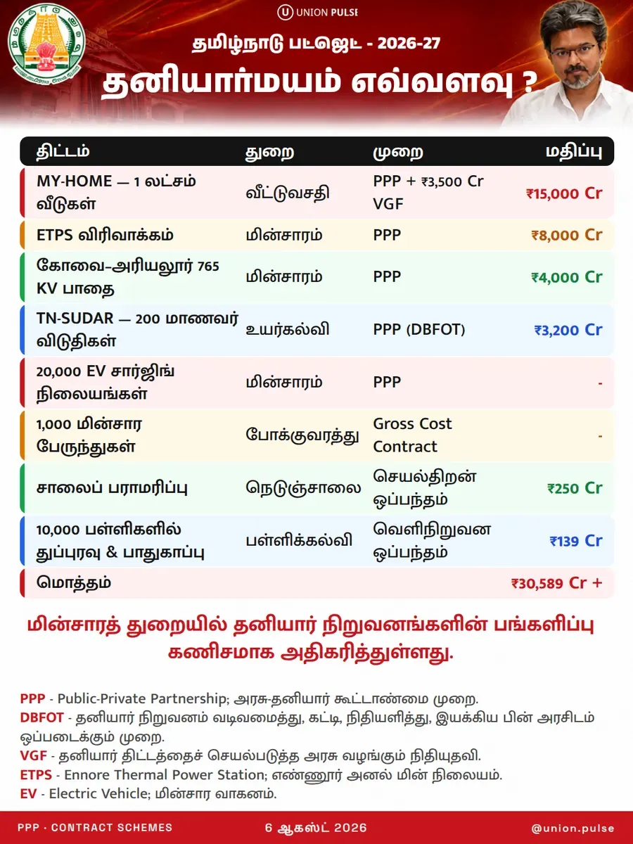 தனியார்மயம் எவ்வளவு? - தமிழ்நாடு பட்ஜெட் 2026-27