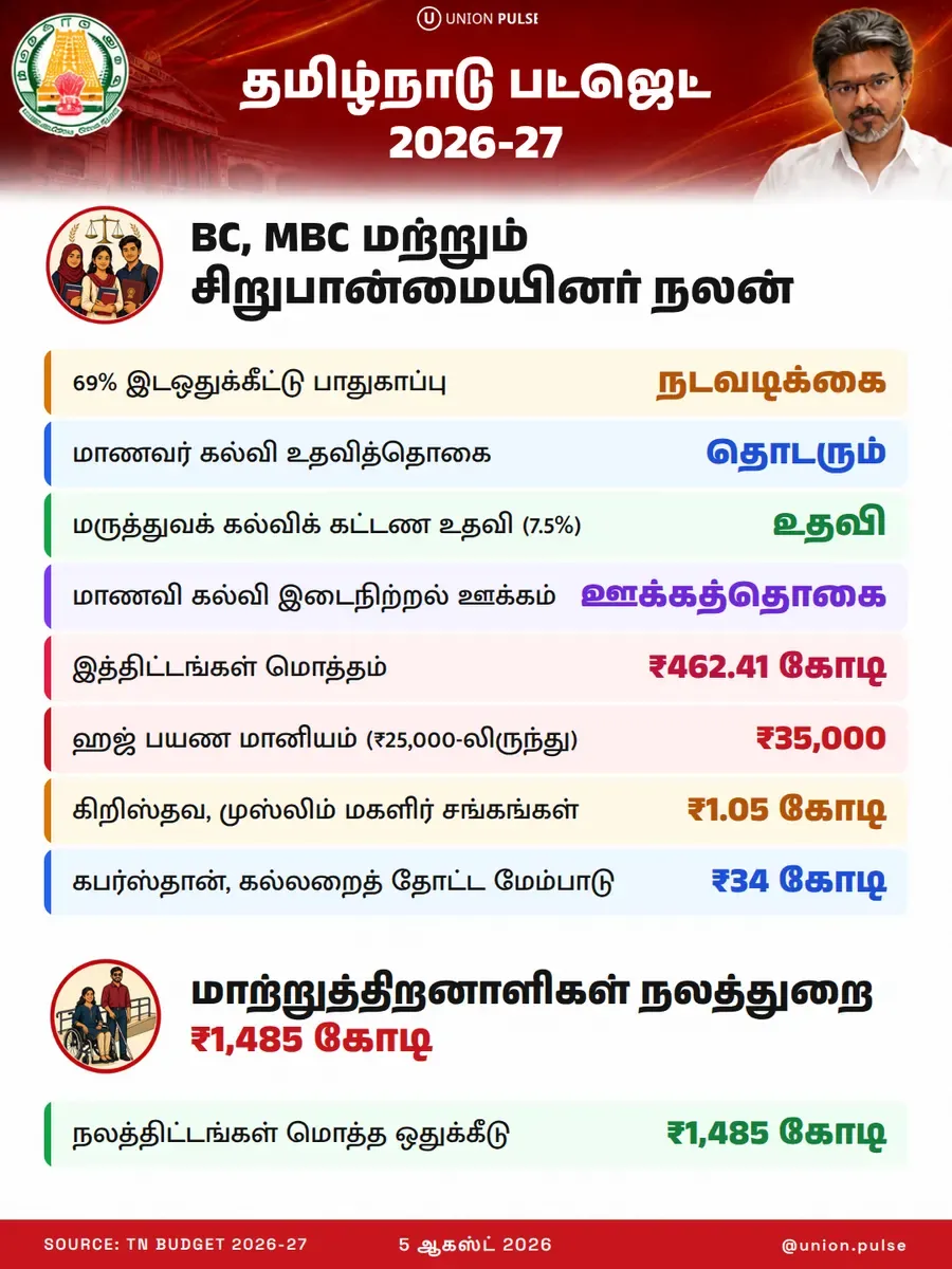 தமிழ்நாடு பட்ஜெட் 2026-27 - BC, MBC, சிறுபான்மையினர், மாற்றுத்திறனாளிகள்