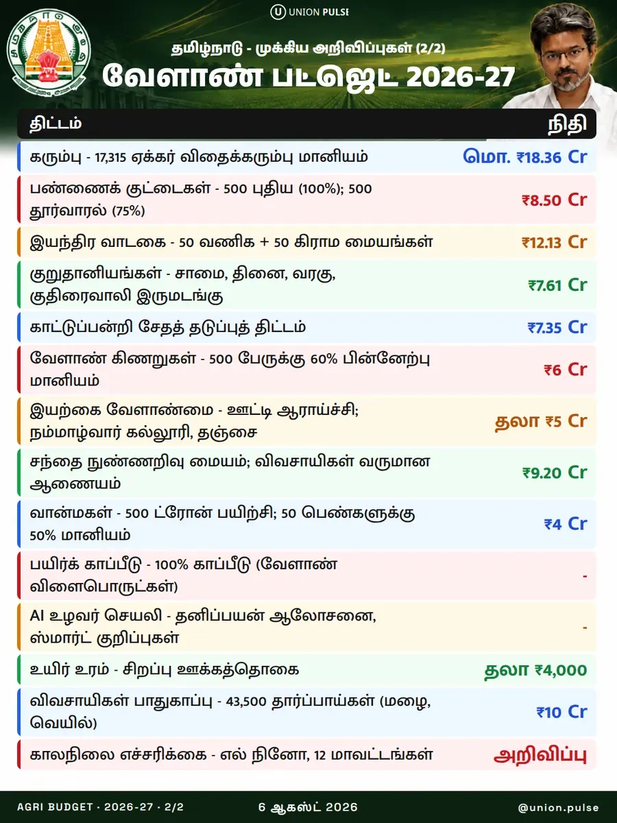 தமிழ்நாடு வேளாண் பட்ஜெட் 2026-27: முக்கிய அறிவிப்புகள் (2/2)