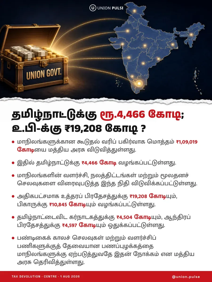 தமிழ்நாட்டுக்கு ரூ.4,466 கோடி; உ.பி-க்கு ₹19,208 கோடி?