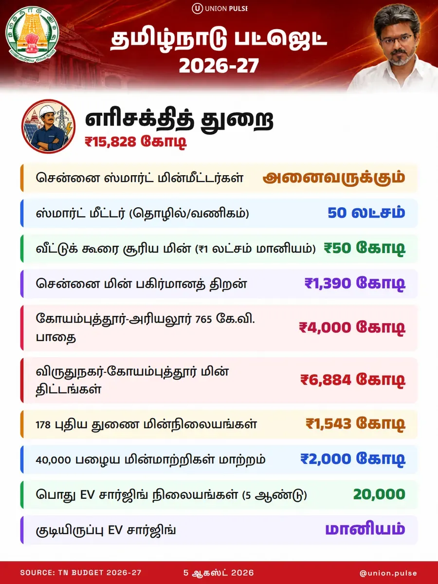 தமிழ்நாடு பட்ஜெட் 2026-27 - எரிசக்தித் துறை ₹15,828 கோடி